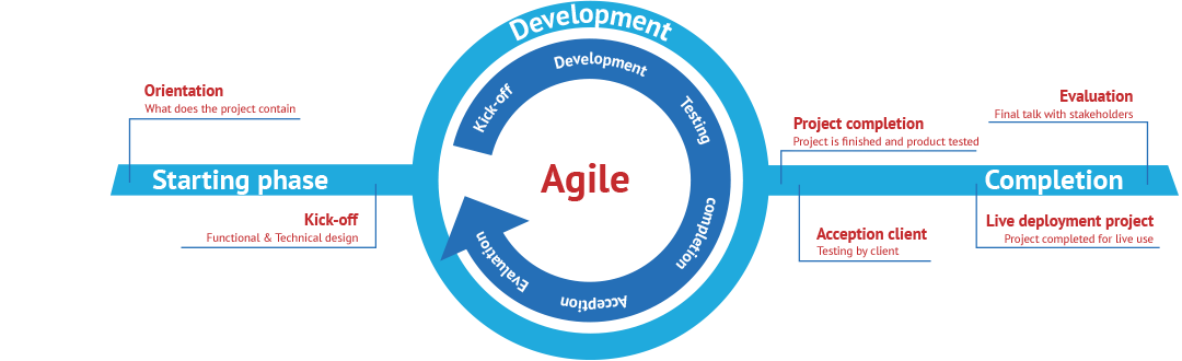How we work. Agile workflow